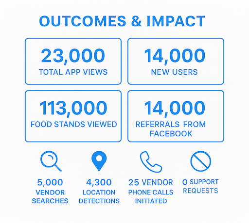 Food Finder project metrics